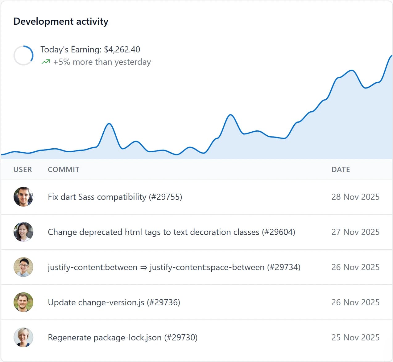 Illustrative dashboard showing activity trends and a reporting table